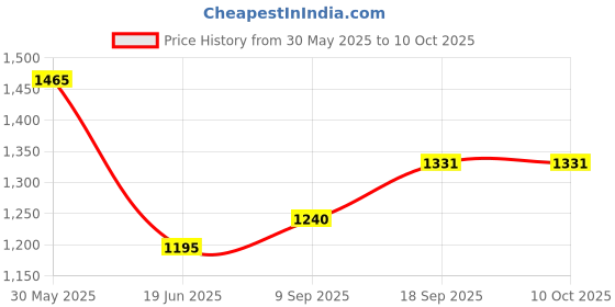 flipkart.com otc Combo Pack Roti and Khakra Maker otc Price History Graph from 30 May 2025 to 10 Oct 2025