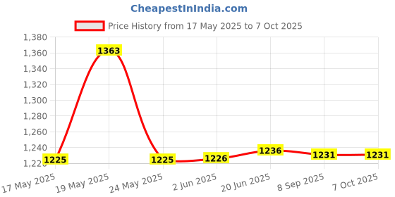 flipkart.com otc Combo Vegetable Hand Chopper & Non Stick Electric Roti and Khakra Maker otc Price History Graph from 17 May 2025 to 7 Oct 2025
