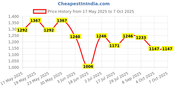 flipkart.com otc Electric 1 Year Warranty GL-132 Roti and Khakra Maker otc Price History Graph from 17 May 2025 to 7 Oct 2025