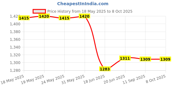 flipkart.com otc Electric 1 Year Warranty GL-134 Roti and Khakra Maker otc Price History Graph from 18 May 2025 to 7 Oct 2025