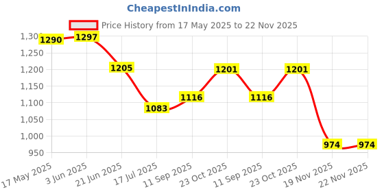 flipkart.com otc Electric 1 Year Warranty GL-136 Roti and Khakra Maker otc Price History Graph from 17 May 2025 to 22 Nov 2025