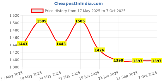 flipkart.com otc Electric 1 Year Warranty GL-137 Roti and Khakra Maker otc Price History Graph from 17 May 2025 to 6 Oct 2025