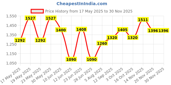 flipkart.com otc Electric D-7 Roti and Khakra Maker otc Price History Graph from 17 May 2025 to 30 Nov 2025