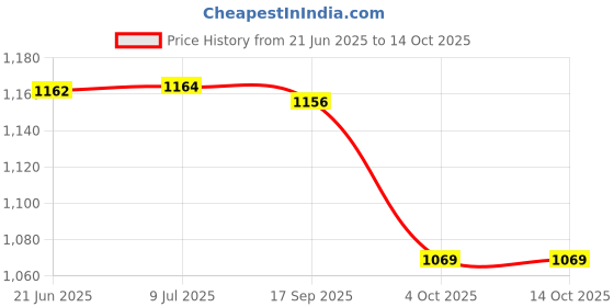 flipkart.com otc Electric Non Stick With 1 Year Warranty GR1 Roti and Khakra Maker otc Price History Graph from 21 Jun 2025 to 13 Oct 2025