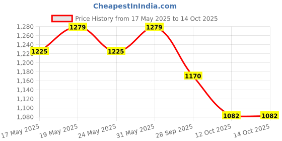 flipkart.com otc Electric Non Stick With 1 Year Warranty GR4 Roti and Khakra Maker otc Price History Graph from 17 May 2025 to 12 Oct 2025