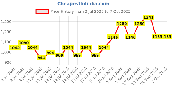 flipkart.com otc Electric Non Stick with 1 Year Warranty Roti and Khakra Maker otc Price History Graph from 2 Jul 2025 to 6 Oct 2025