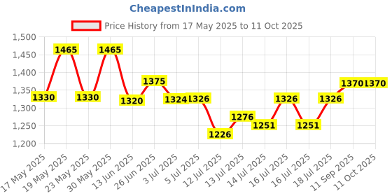 flipkart.com otc Electric Paratha & Roti and Khakra Maker otc Price History Graph from 17 May 2025 to 10 Oct 2025