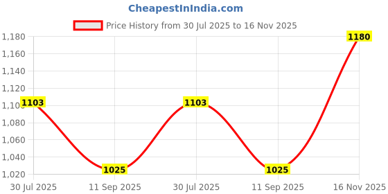 flipkart.com otc Free 1 Casserole Non Stick Electric 1 Year Warranty MS-5 Roti and Khakra Maker otc Price History Graph from 30 Jul 2025 to 16 Nov 2025