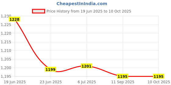 flipkart.com otc Free 1 Casserole Non Stick Electric 1 Year Warranty MS-8 Roti and Khakra Maker otc Price History Graph from 19 Jun 2025 to 10 Oct 2025