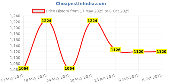 flipkart.com otc Free 1 Container Non Stick Electric 1 Year Warranty MS-2 Roti and Khakra Maker otc Price History Graph from 17 May 2025 to 6 Oct 2025