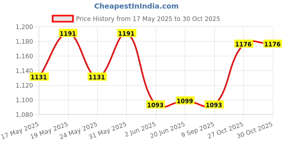flipkart.com otc Free 1 Pair Socks & Non Stick Electric Roti and Khakra Maker otc Price History Graph from 17 May 2025 to 30 Oct 2025