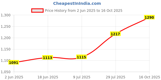 flipkart.com otc Free 2 Pcs Steel Glass || Non Stick Electric 1 Year Warranty IO-230 Roti and Khakra Maker otc Price History Graph from 2 Jun 2025 to 16 Oct 2025