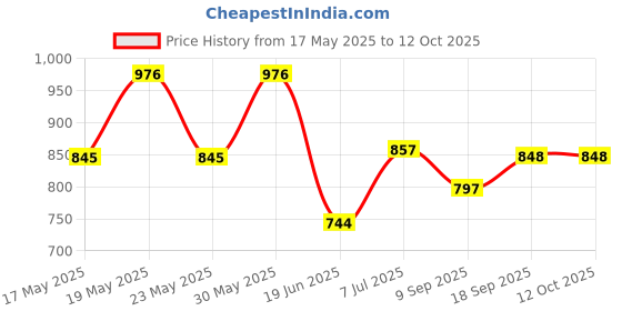 flipkart.com otc Free 4 Pcs Napkin 28 cm Dosa Tawa | Healthy Non-Stick Coating ||DS-5 Roti and Khakra Maker otc Price History Graph from 17 May 2025 to 12 Oct 2025