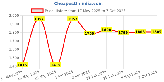 flipkart.com otc Free Dosa Tawa Combo Of RM-3100 Electric Non Stick 1 Year Warranty CPM-10 Roti and Khakra Maker otc Price History Graph from 17 May 2025 to 7 Oct 2025
