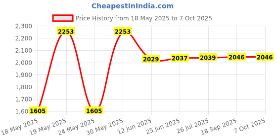 flipkart.com otc Free Dosa Tawa Combo Of RM-3100 Electric Non Stick 1 Year Warranty CPM-120 Roti and Khakra Maker otc Price History Graph from 18 May 2025 to 6 Oct 2025