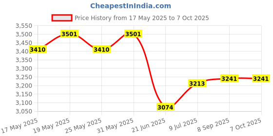 flipkart.com otc Free Dosa Tawa In this Combo Pack With Non Stick Electric AT-210 Roti and Khakra Maker otc Price History Graph from 17 May 2025 to 7 Oct 2025