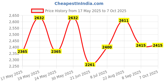 flipkart.com otc Free Napkin Multipurpose Stainless Steel Multi Maker Automatic Roti and Khakra Maker otc Price History Graph from 17 May 2025 to 6 Oct 2025