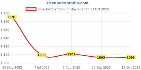 flipkart.com otc Free Roti Napkin In This Pack NK-1 Non Stick Electric Roti and Khakra Maker otc Price History Graph from 30 May 2025 to 12 Oct 2025