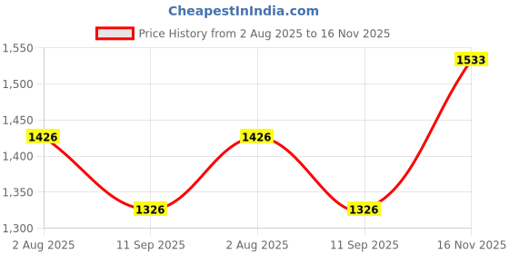flipkart.com otc Free Steel Bottle & steel casserole With Non Stick Electric Roti and Khakra Maker otc Price History Graph from 2 Aug 2025 to 16 Nov 2025