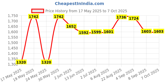 flipkart.com otc Free Wheat Flour In this Combo Pack Non Stick Electric GP-9 Roti and Khakra Maker otc Price History Graph from 17 May 2025 to 7 Oct 2025