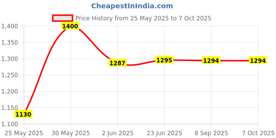 flipkart.com otc Free Wheat Flour With Non Stick Electric 1Year Warranty ZD6 Roti and Khakra Maker otc Price History Graph from 25 May 2025 to 6 Oct 2025