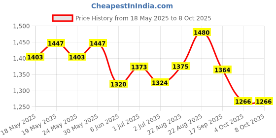 flipkart.com otc G-10 Multicolor Roti Maker Roti and Khakra Maker otc Price History Graph from 18 May 2025 to 7 Oct 2025