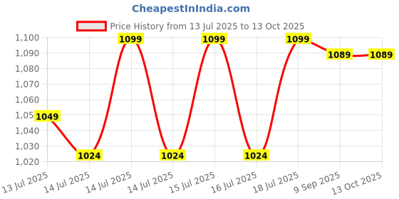 flipkart.com otc Indian Chapati Electric/Roti/Maker with 1 year Warranty Y-10 Roti and Khakra Maker otc Price History Graph from 13 Jul 2025 to 13 Oct 2025