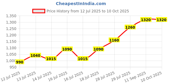 flipkart.com otc Indian Chapati Electric/Roti/Maker with 1 year Warranty Y-15 Roti and Khakra Maker otc Price History Graph from 12 Jul 2025 to 10 Oct 2025