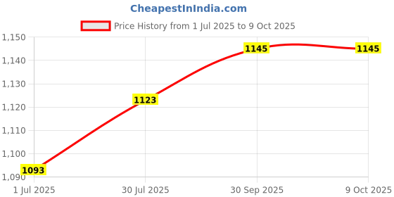 flipkart.com otc Indian Chapati Electric/Roti/Maker with 1 year Warranty Y-2 Roti and Khakra Maker otc Price History Graph from 1 Jul 2025 to 8 Oct 2025