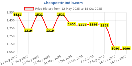 flipkart.com otc Indian Chapati Electric/Roti/Maker with 1 year Warranty Y-20 Roti and Khakra Maker otc Price History Graph from 12 May 2025 to 16 Oct 2025