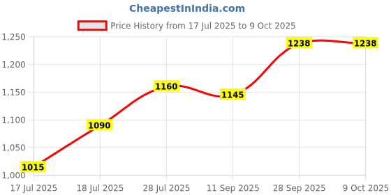 flipkart.com otc Indian Chapati Electric/Roti/Maker with 2 year Warranty DN-37 Roti and Khakra Maker otc Price History Graph from 17 Jul 2025 to 8 Oct 2025