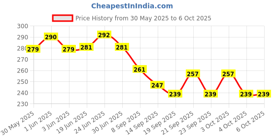 flipkart.com otc Made from high quality Stainless Steel Rust-Proof and Durable Package contents: 2-Pieces Trivets / Table Rings Shape - Round; Size - Big Made from high quality Stainless Steel Rust-Proof and Durable Package contents: 2-Pieces Trivets / Table Rings Shape - Round; Size - Big Trivet otc Price History Graph from 30 May 2025 to 5 Oct 2025