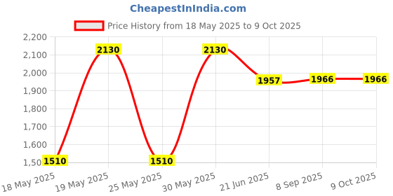 flipkart.com otc Multi Maker Non Stick Roti and Khakra Maker otc Price History Graph from 18 May 2025 to 7 Oct 2025