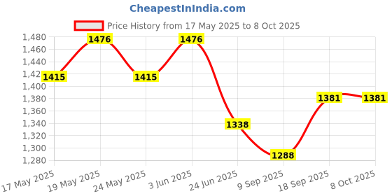 flipkart.com otc Multicolor Combo Pack N-1100 Roti and Khakra Maker otc Price History Graph from 17 May 2025 to 6 Oct 2025