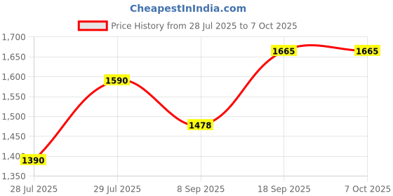 flipkart.com otc Multicolor RM-1900 Combo Pack Roti and Khakra Maker otc Price History Graph from 28 Jul 2025 to 7 Oct 2025