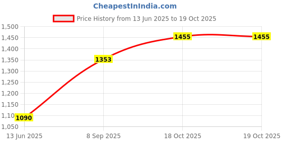 flipkart.com otc Non Stick Electric 1 Year Warranty 2P-5 Roti and Khakra Maker otc Price History Graph from 13 Jun 2025 to 18 Oct 2025