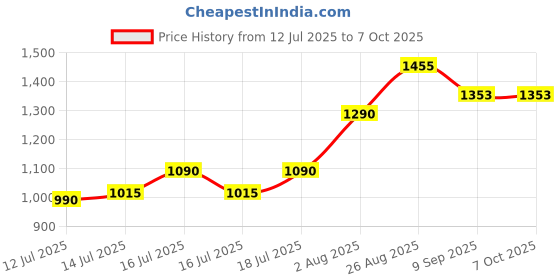 flipkart.com otc Non Stick Electric 1 Year Warranty GH-7 Roti and Khakra Maker otc Price History Graph from 12 Jul 2025 to 7 Oct 2025