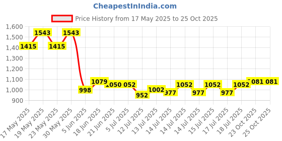 flipkart.com otc Non Stick Electric 1 Year Warranty IOI-2 Roti and Khakra Maker otc Price History Graph from 17 May 2025 to 24 Oct 2025