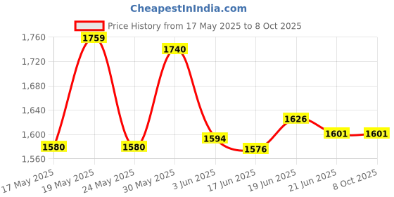flipkart.com otc Non Stick Electric 2 Year Warranty 5P-2 Roti and Khakra Maker otc Price History Graph from 17 May 2025 to 8 Oct 2025