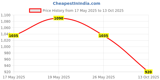 flipkart.com otc Non Stick Electric With 1 Year Warranty -24 Roti and Khakra Maker otc Price History Graph from 17 May 2025 to 13 Oct 2025