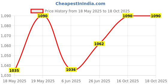 flipkart.com otc Non Stick Electric With 1 Year Warranty -29 Roti/Khakhra Maker otc Price History Graph from 18 May 2025 to 16 Oct 2025