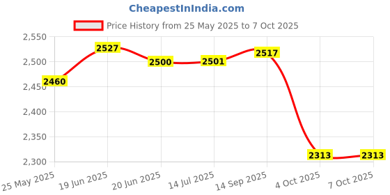 flipkart.com otc Non-Stick TC-002 Stainless Steel Dual Indicator Multi Maker Roti and Khakra Maker otc Price History Graph from 25 May 2025 to 7 Oct 2025