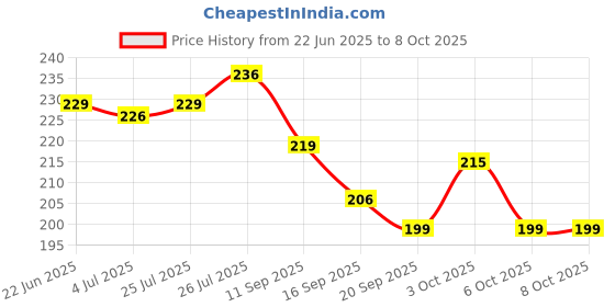 flipkart.com otc Premium Quality Hot Table Ring stand Matte Trivet (Pack of 1) yes Trivet otc Price History Graph from 22 Jun 2025 to 8 Oct 2025