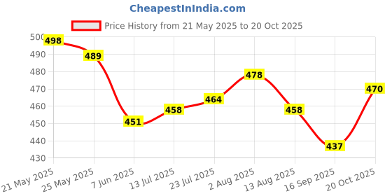 flipkart.com otc ®Coffee Grinder Electric Multifunction Small Food Grinder Grain Grinder Personal Coffee Maker otc Price History Graph from 21 May 2025 to 20 Oct 2025