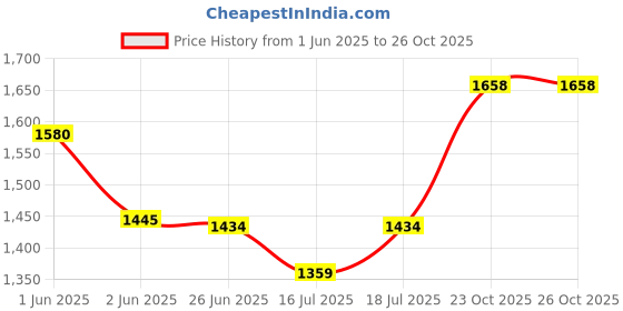 flipkart.com otc RM1800 Multicolor Roti and Khakra Maker otc Price History Graph from 1 Jun 2025 to 24 Oct 2025