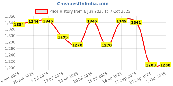 flipkart.com otc Silver Roti Maker, Dough Maker and Casserole Roti and Khakra Maker otc Price History Graph from 6 Jun 2025 to 6 Oct 2025