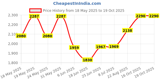 flipkart.com otc Stainless Steel Mutipurpose Roti /Dosa /Chapati/ Paratha Maker Multi Maker SM Roti and Khakra Maker otc Price History Graph from 18 May 2025 to 18 Oct 2025