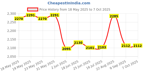 flipkart.com otc Stainless Steel Mutipurpose Roti /Dosa /Chapati/ Paratha Maker Multi Maker SS-3 Roti and Khakra Maker otc Price History Graph from 18 May 2025 to 7 Oct 2025
