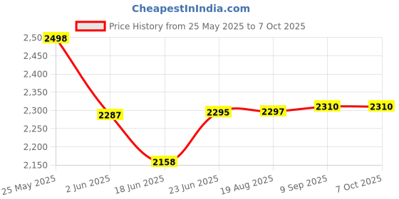 flipkart.com otc Stainless Steel Mutipurpose Roti /Dosa /Chapati/ Paratha Maker Multi Maker Tawa 900W L2-10 Roti and Khakra Maker otc Price History Graph from 25 May 2025 to 7 Oct 2025