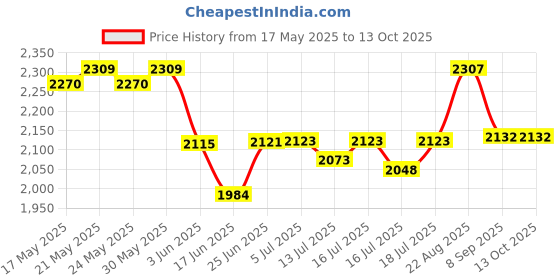 flipkart.com otc Stainless Steel Mutipurpose Roti /Dosa /Chapati/ Paratha SS.112 Roti and Khakra Maker otc Price History Graph from 17 May 2025 to 13 Oct 2025